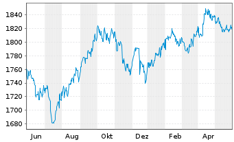 Chart UBS (Lux) Money Mkt Fd - USD Nam.-An. P acc o.N. - 1 Jahr