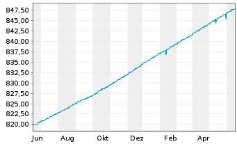 Chart UBS (Lux) Money Mkt Fd - EUR Nam.-An. P-acc o.N. - 1 Year