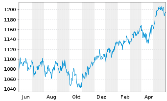 Chart UBS(Lux)Eq.-Europ.Opport.Su.EO Inh.Ant. P-acc o.N. - 1 Jahr