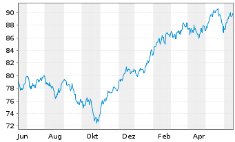 Chart BGF-Global Long-Horizon Equity At. N. Cl. A 2 o.N. - 1 Year