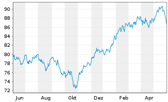 Chart BGF-Global Long-Horizon Equity At. N. Cl. A 2 o.N. - 1 Jahr