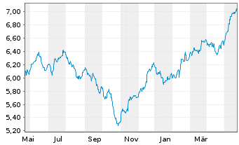 Chart DNB Fund-FUTURE WAVES Inhaber-Anteile A o.N. - 1 Year