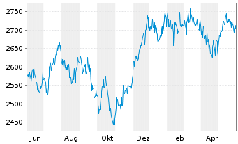 Chart UBS(L.)Strat.Fd-Gr.Sust.(CHF) Nam.-An.P-acc o.N. - 1 Jahr
