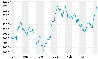 Chart UBS(L.)Strat.Yield Sust.(CHF) Nam.-An. P-acc o.N. - 1 Year
