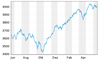 Chart UBS(L.)Strat.Fd-Gr.Sust.(EUR) Nam.-An. P-acc o.N. - 1 an