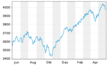 Chart UBS(L.)Strat.Fd-Gr.Sust.(EUR) Nam.-An. P-acc o.N. - 1 Jahr