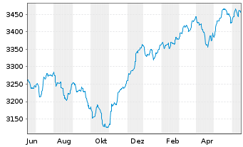 Chart UBS(L.)Strat.Yield Sust.(EUR) Nam.-An. P-acc o.N. - 1 an