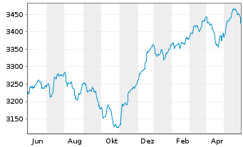 Chart UBS(L.)Strat.Yield Sust.(EUR) Nam.-An. P-acc o.N. - 1 Jahr