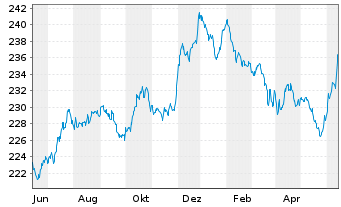 Chart Vontobel Fund - Swiss Franc Bd - 1 Year