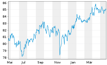 Chart Vontobel-Global Active BondAct.NomAH(hedged)USD oN - 1 Jahr