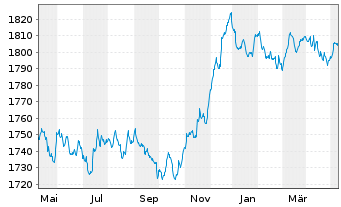 Chart DWS ESG Euro Bonds (Medium) Inhaber-Anteile LC o.N - 1 Jahr