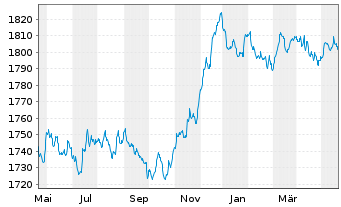 Chart DWS ESG Euro Bonds (Medium) Inhaber-Anteile LC o.N - 1 an