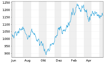 Chart UBS(L)Eq.Fd-Small CapsUSAUSD Inh.-Ant.P-acc o.N. - 1 an