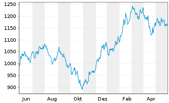 Chart UBS(L)Eq.Fd-Small CapsUSAUSD Inh.-Ant.P-acc o.N. - 1 Jahr