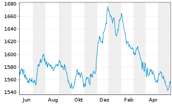 Chart UBS(L.)Stra.-Fx.Inc.Sust.(CHF) Nam.-An. P-acc o.N. - 1 Jahr
