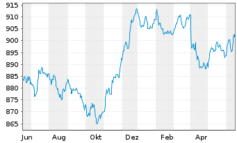 Chart UBS(L.)Strat.-Fx.Inc.S.(EUR) Nam.-An. P-dist o.N. - 1 Year