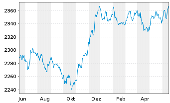 Chart UBS(L.)Strat.-Fx.Inc.S.(EUR) Nam.-An. P-acc o.N. - 1 an