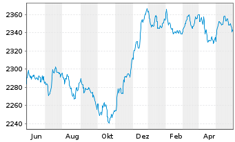 Chart UBS(L.)Strat.-Fx.Inc.S.(EUR) Nam.-An. P-acc o.N. - 1 Jahr