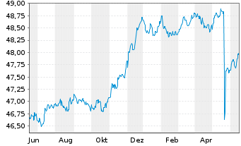 Chart SEB Green Bond Fund Inhaber-Anteile D (EUR) o.N. - 1 Year