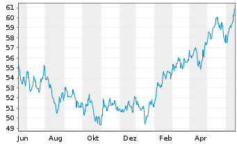 Chart HSBC GIF-Asia ex Japan Equity Inh.-A. A (Dis.)o.N. - 1 an
