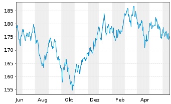 Chart JB Multist.-Japan Stock Fund - 1 an