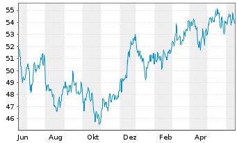 Chart Fidelity-Austr.Divers.Eq. Reg.Sh.A(Glob.Cert.)o.N. - 1 Year