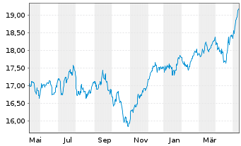 Chart Fidelity Fds-Europ. Growth Fd. - 1 Jahr