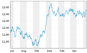 Chart Fidelity Fds-Euro Bond Fd R.Sh. A (Glob.C.) o.N. - 1 an