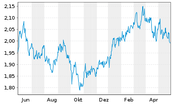 Chart Fidelity Fds-Sust.Japan Equ.Fd Reg.ShsA (Glob.)oN - 1 Jahr