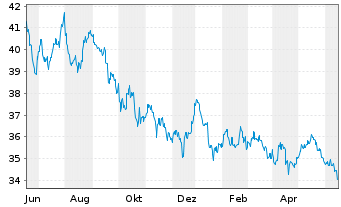 Chart Fidel.Fds-Thailand Fund Glob.Cert. Reg.Sh. A  o.N. - 1 Year