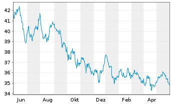 Chart Fidel.Fds-Thailand Fund Glob.Cert. Reg.Sh. A  o.N. - 1 Jahr