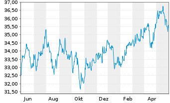 Chart Fidelity Fds-Pacific Fund R.Sh. A (Glob.C.) o.N. - 1 Jahr
