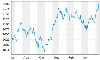 Chart UBS(L.)Strat.Fd-Bal-Sust.(CHF) Nam.-An. P-acc o.N. - 1 Year