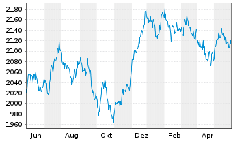 Chart UBS(L.)Strat.Fd-Bal-Sust.(CHF) Nam.-An. P-acc o.N. - 1 Jahr
