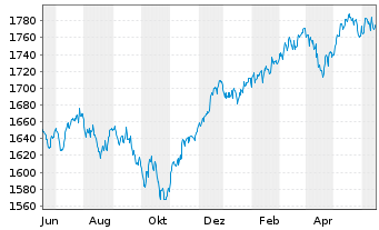 Chart UBS(L.)Strat.Fd-Bal.Sust.(EUR) Nam.-An.P-dist o.N. - 1 an