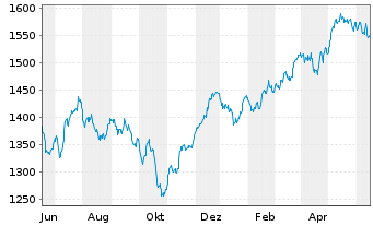 Chart UBS(L)Eq-Mid Caps Eur.Sus. Namens-Ant. P-acc o.N. - 1 an