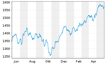 Chart UBS(L)Eq-Mid Caps Eur.Sus. Namens-Ant. P-acc o.N. - 1 Jahr