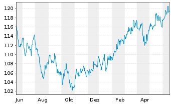 Chart JPMorgan-JF Pacific Equity Fd - 1 an