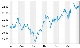 Chart Fr.Temp.Inv.Fds-T.Glob.Balanc. Namens-Anteile A - 1 Year