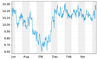 Chart JPMorgan-Global Aggregate Bd A. N. A(Inc.)DL o.N. - 1 Year