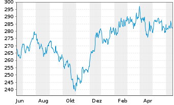Chart JPMorgan-US Small& Micro Cap A.N. A (dis.) DL o.N. - 1 an