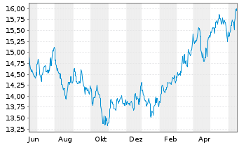 Chart HSBC GIF-Gl Emerg. Mkts Equity Inh.-A. A(Dis.)o.N. - 1 an