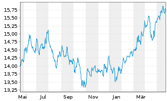 Chart HSBC GIF-Gl Emerg. Mkts Equity Inh.-A. A(Dis.)o.N. - 1 Jahr