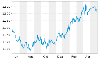 Chart Fidelity Fds-FPS Mo.Growth Fd R.Sh. A (Gl.C.) o.N. - 1 Jahr