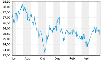 Chart Schroder ISF Eur.Sm.Comp. Namensant. B Dis - 1 Year