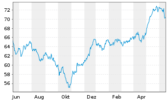 Chart Fidelity Fds-Eur.Sm.Cos.Fd. - 1 Year