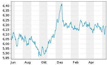 Chart Schroder ISF-Euro Gover. Bd Namensant. C Dis - 1 Year