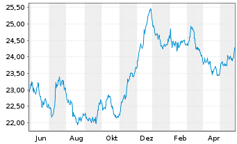 Chart Nordea 1-Swedish Bond Fund - 1 Jahr
