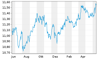 Chart Fidelity Fds-US Dollar Cash Fd R.Sh. A (G.C.) o.N. - 1 Year
