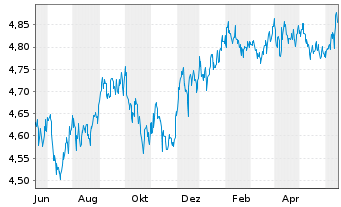Chart Fr.Temp.Inv.Fds-High Yield Fd Namens-Anteile A  - 1 an